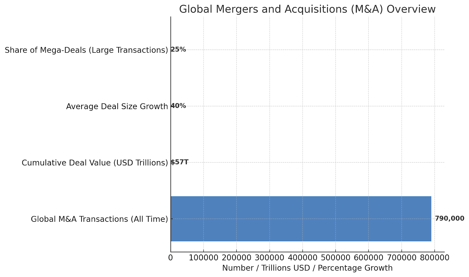 Global Mergers and Acquisitions (M&A) Overview