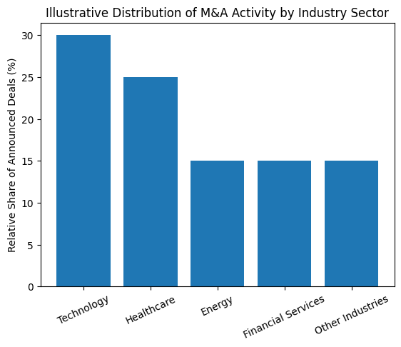 Distribution of M&A Activity by Industry